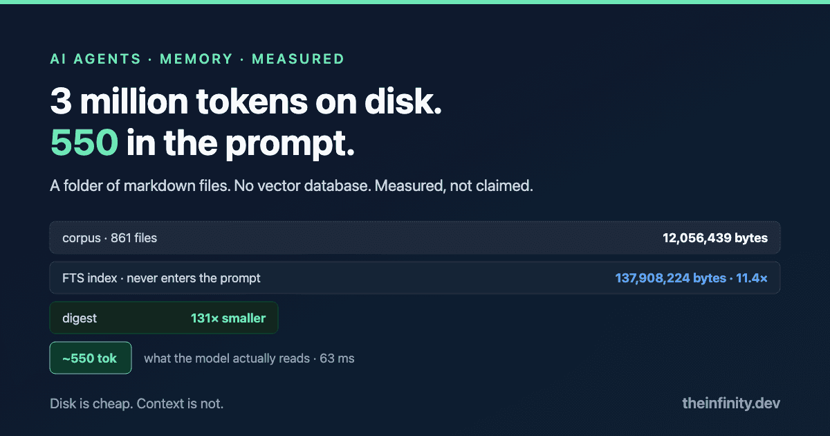 Agent Memory, Measured: 3M Tokens on Disk, 550 in the Prompt