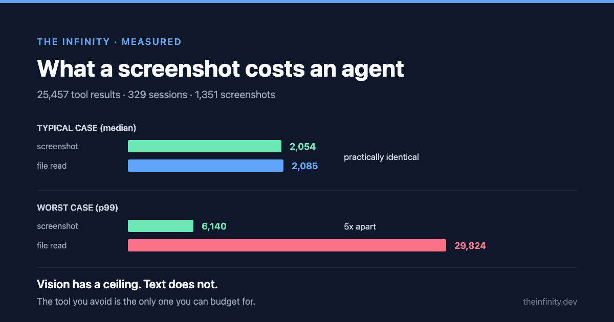What a Screenshot Costs an AI Agent: 25,457 Tool Results Measured