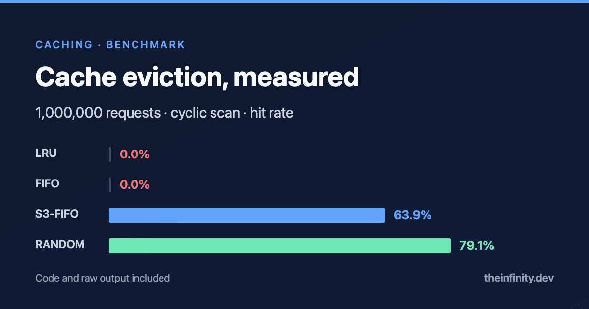 Cache Eviction Algorithms: FIFO vs LRU vs LFU vs S3-FIFO Benchmark