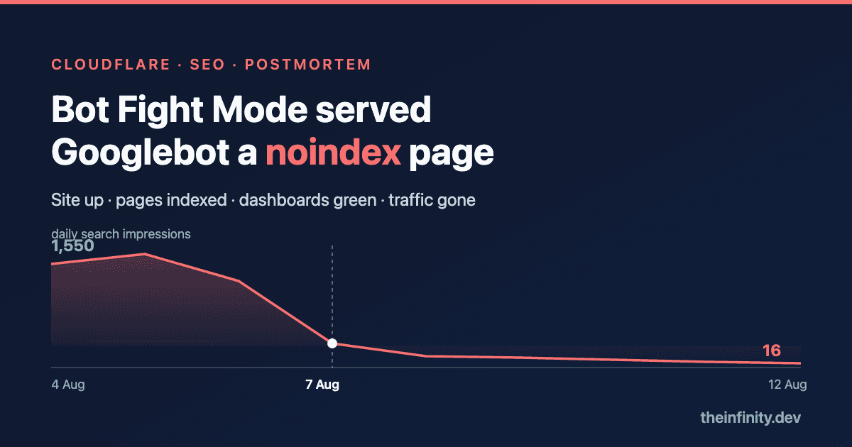 How Cloudflare Bot Fight Mode Quietly Killed Our Google Rankings