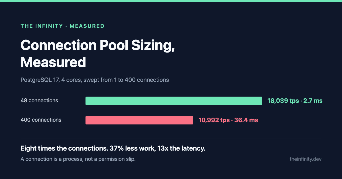 Connection Pool Sizing, Measured: Why 48 Connections Beat 400