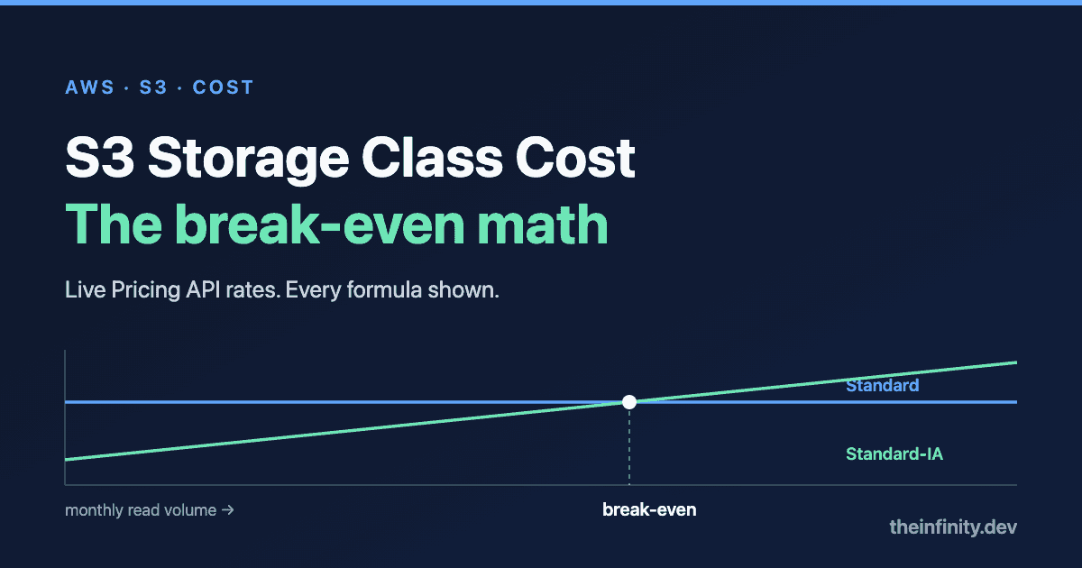S3 Storage Class Cost: The Break-Even Math Behind Every Tier