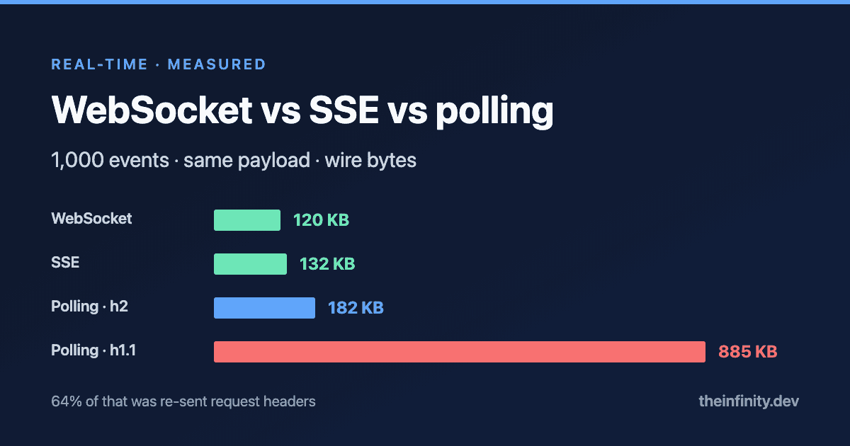 WebSocket vs SSE vs Long Polling: The Real Cost of 1,000 Events