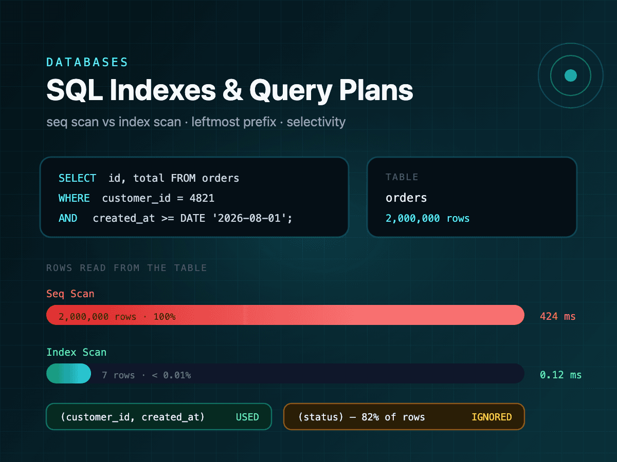 SQL Indexes & Query Plans