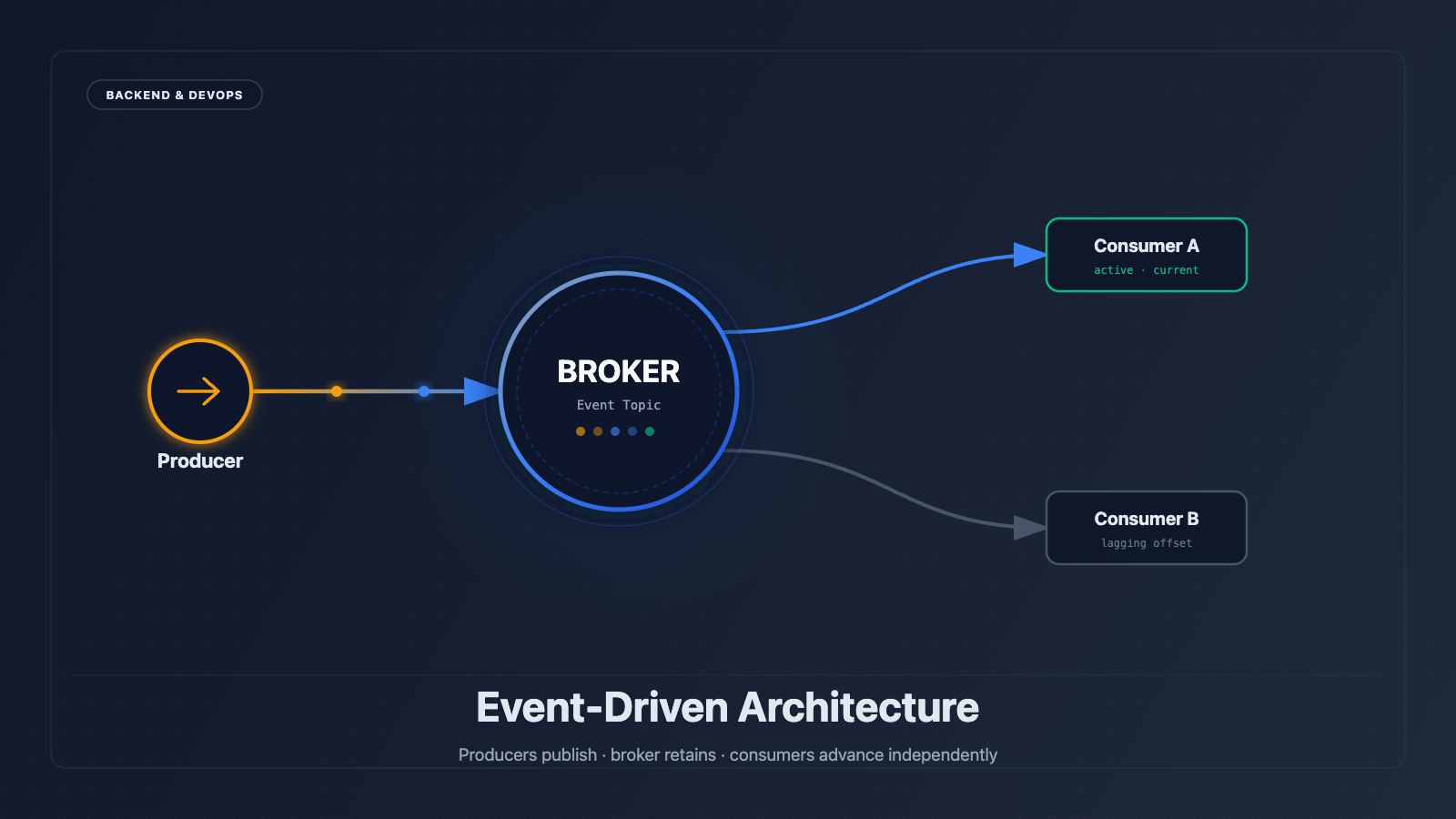 Event-Driven Architecture Simulator (RabbitMQ vs Kafka) | The Infinity